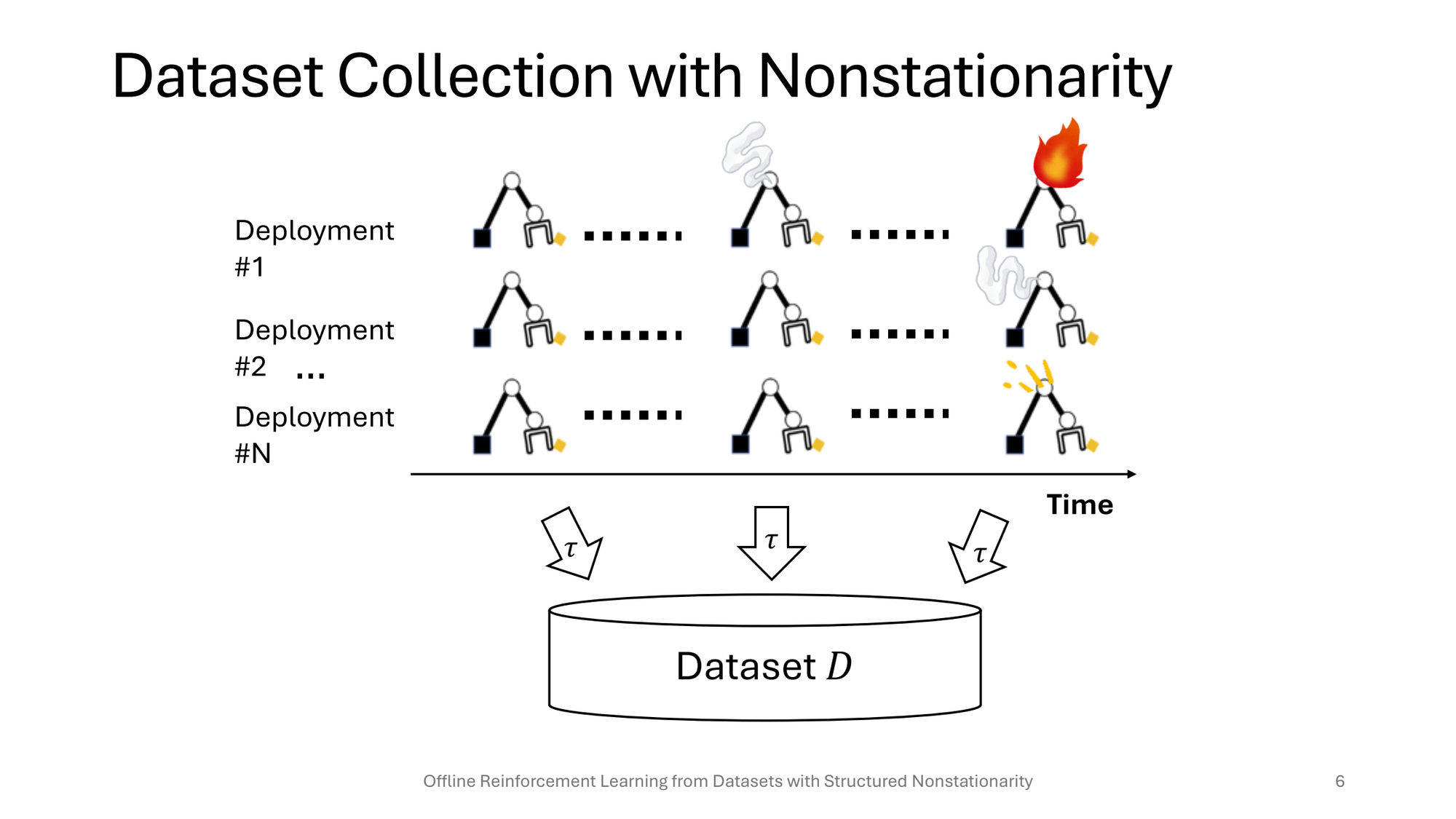 Diagram showing an offline reinforcement-learning dataset collected across deployments as conditions change over time.