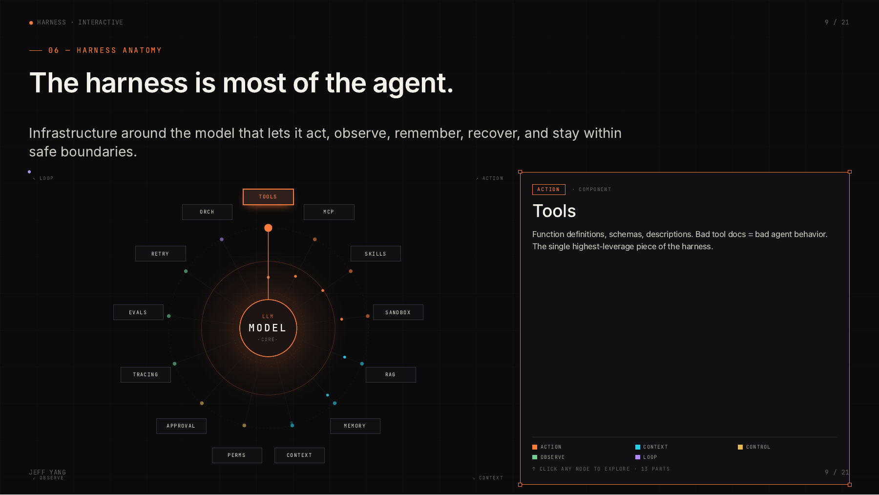 Jeff Yang’s agent harness brings tools, context, control, and observation around the model.