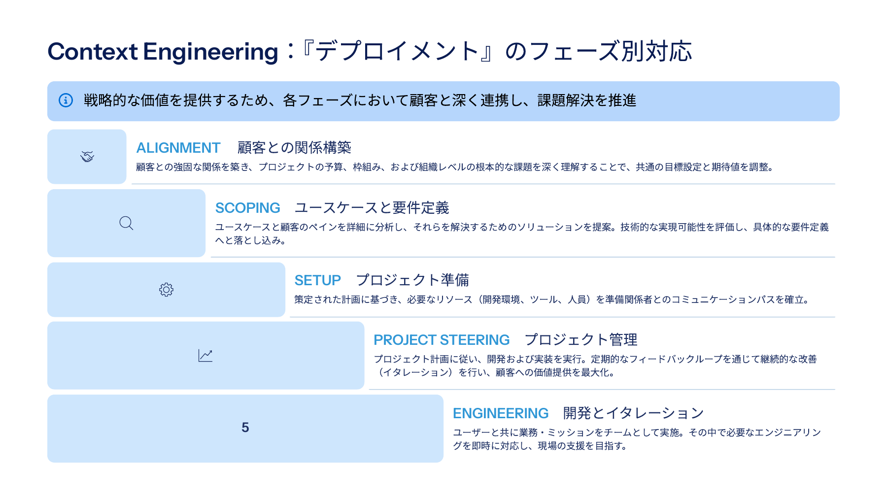 導入には、合意形成、スコープ定義、準備、進行管理、開発をつなぐ仕事がある。