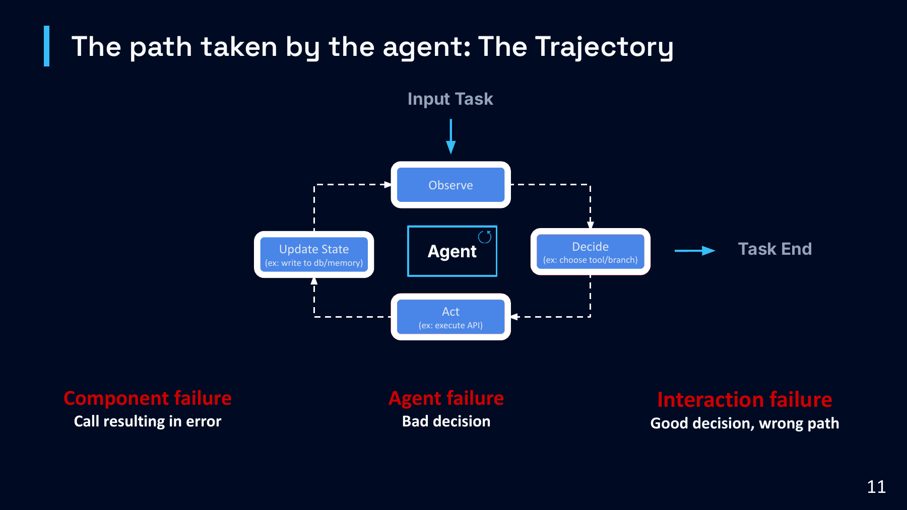 Agent trajectory diagram linking observation, decisions, actions and state updates, with component, agent and interaction failures.