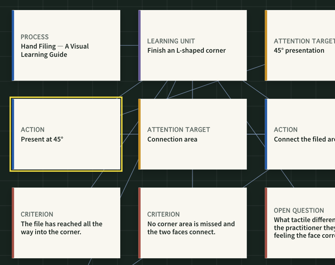 A physical skill graph connecting a filing action to its learning unit, attention targets, criteria and open questions.